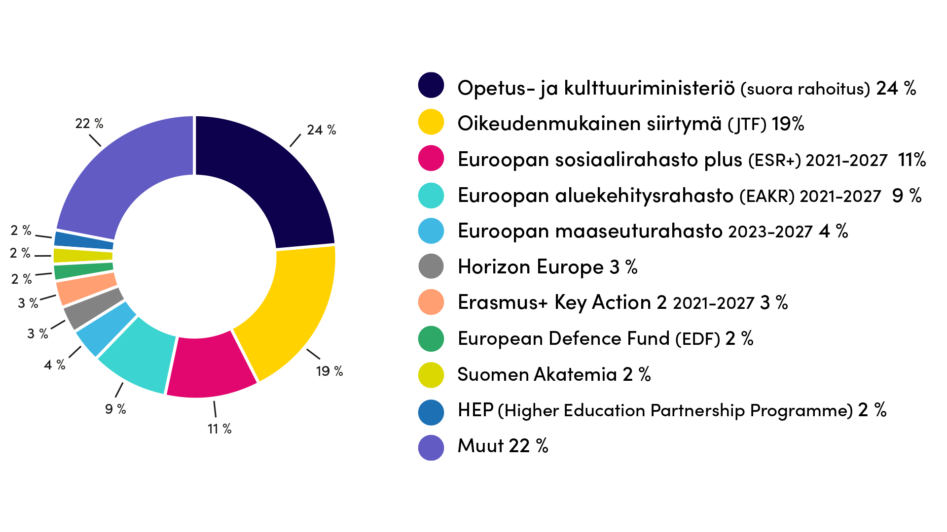 TKI-toiminnan ulkoinen rahoitus jakautui seuraavasti: Opetus- ja kulttuuriministeriö (suora rahoitus) 24 %, Oikeudenmukainen siirtymä (JTF) 19%, Euroopan sosiaalirahasto plus (ESR+) 2021-2027 11%, Euroopan aluekehitysrahasto (EAKR) 2021-2027 9 %, Euroopan maaseuturahasto 2023-2027 4 %, Horizon Europe 3 %, Erasmus+ Key Action 2 2021-2027 3 %, European Defence Fund (EDF) 2 %, Suomen Akatemia 2 %, HEP (Higher Education Partnership Programme) 2 %, Muut 22 %