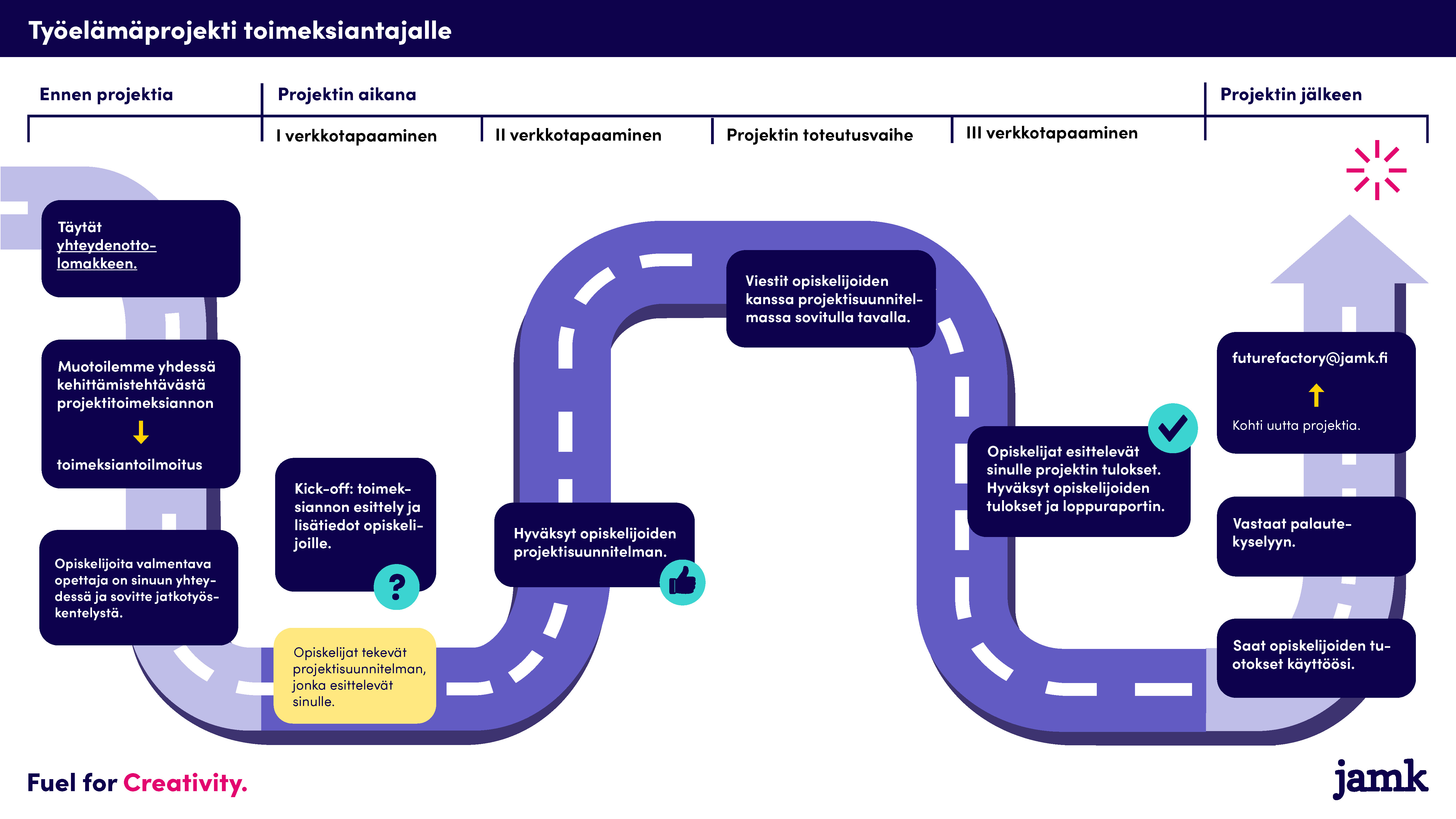 Työelämäprojektin prosessikuvaus toimeksiantajan näkökulmasta
