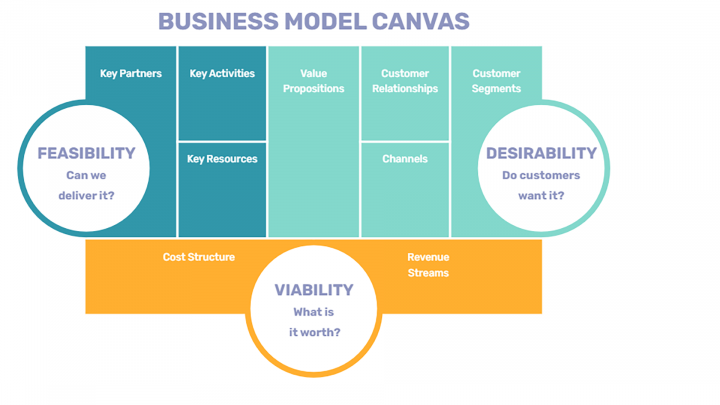 Business model canvas diagram