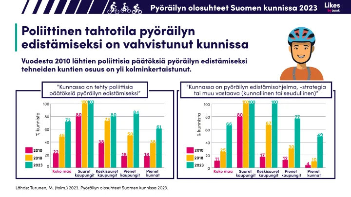 Poliittinen tahtotila pyöräilyn edistämiseksi on vahvistunut kunnissa