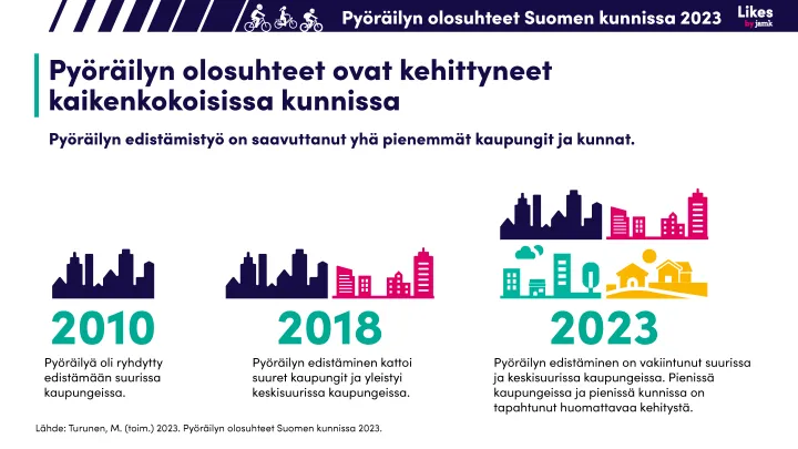 Pyöräilyn olosuhteet ovat kehittyneet kaikenkokoisissa kunnissa.