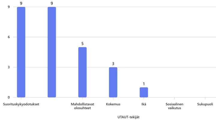 Yhdeksää ihmistä motivoi suorituskykyodotukset, viittä kokeilun mahdollistavat olosuhteet, kolmea kokemus ja yhtä ikä. Sosiaaliset vaikutukset tai sukupuoli eivät olleet tunnistettavia tekijöitä.